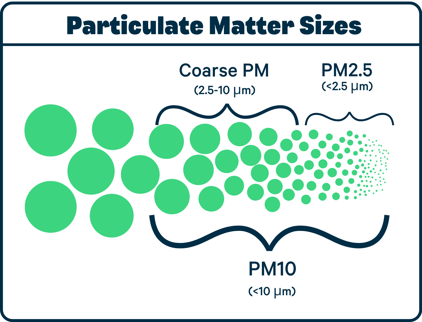 A Guide To Understanding Particulate Matter (PM)